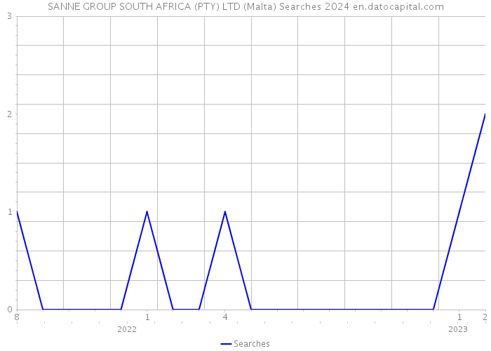SANNE GROUP SOUTH AFRICA (PTY) LTD (Malta) Searches 2024 
