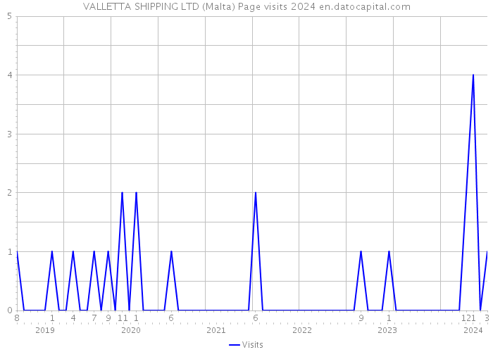VALLETTA SHIPPING LTD (Malta) Page visits 2024 