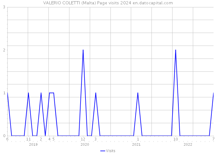 VALERIO COLETTI (Malta) Page visits 2024 