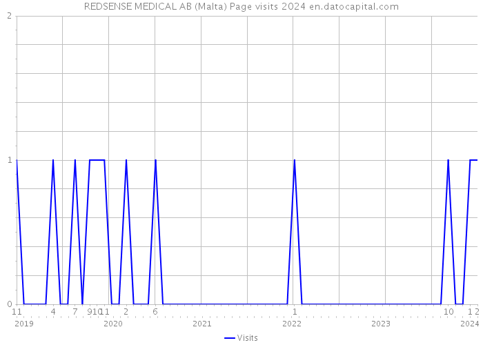 REDSENSE MEDICAL AB (Malta) Page visits 2024 
