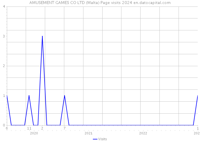 AMUSEMENT GAMES CO LTD (Malta) Page visits 2024 