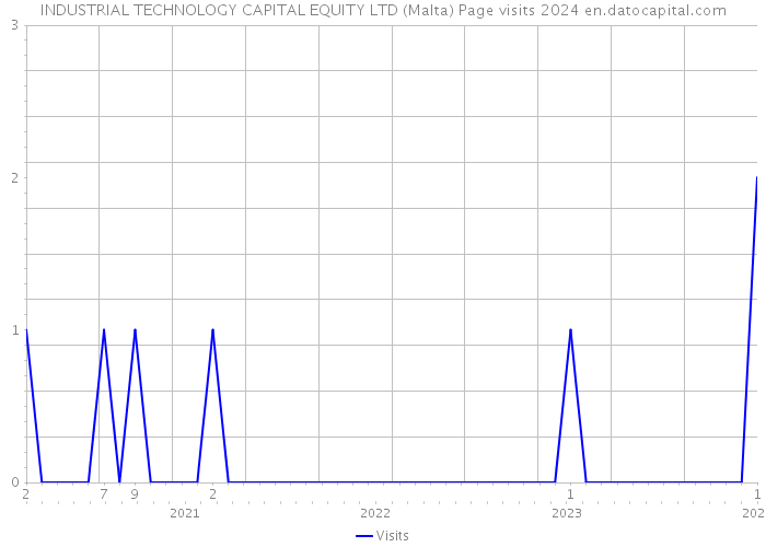 INDUSTRIAL TECHNOLOGY CAPITAL EQUITY LTD (Malta) Page visits 2024 