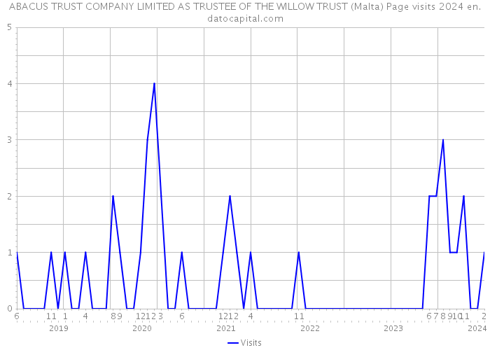 ABACUS TRUST COMPANY LIMITED AS TRUSTEE OF THE WILLOW TRUST (Malta) Page visits 2024 