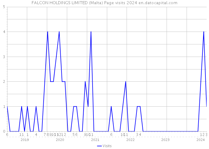 FALCON HOLDINGS LIMITED (Malta) Page visits 2024 
