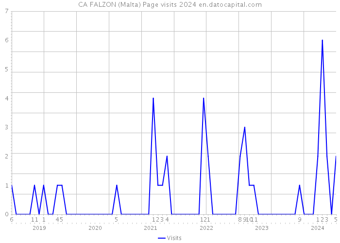 CA FALZON (Malta) Page visits 2024 