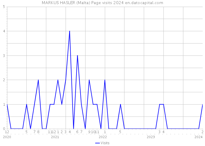 MARKUS HASLER (Malta) Page visits 2024 