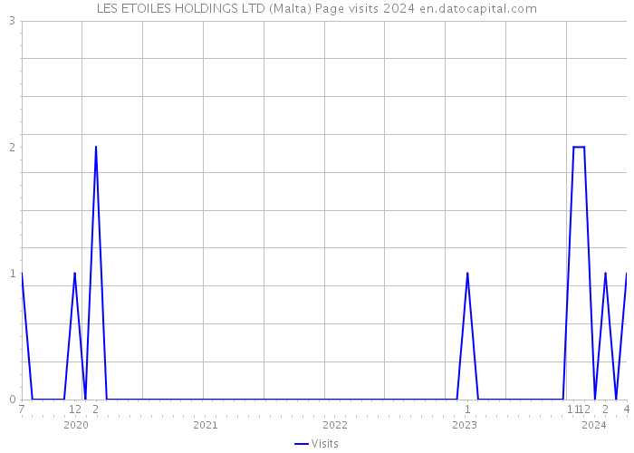 LES ETOILES HOLDINGS LTD (Malta) Page visits 2024 
