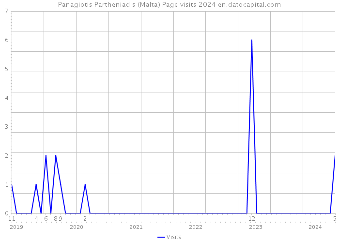 Panagiotis Partheniadis (Malta) Page visits 2024 