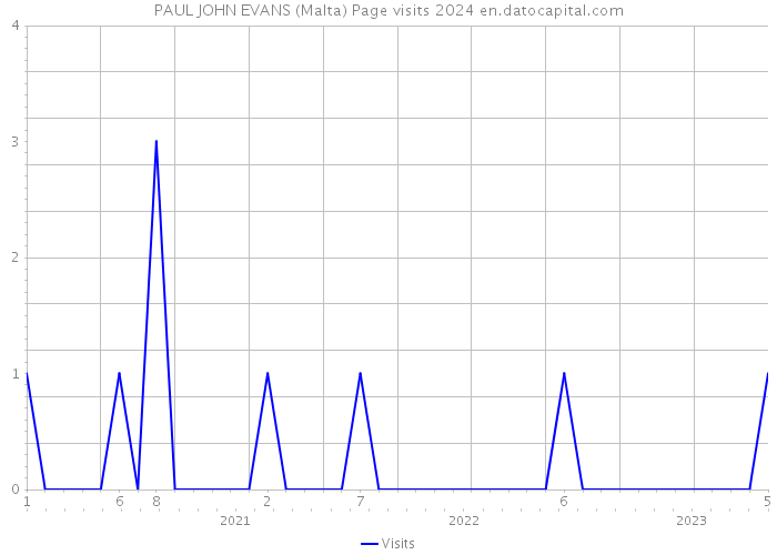 PAUL JOHN EVANS (Malta) Page visits 2024 
