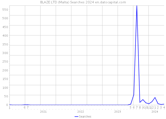 BLAZE LTD (Malta) Searches 2024 