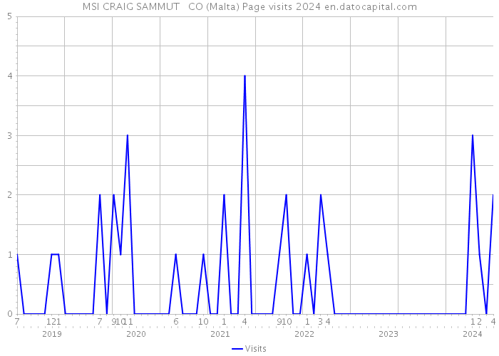 MSI CRAIG SAMMUT + CO (Malta) Page visits 2024 
