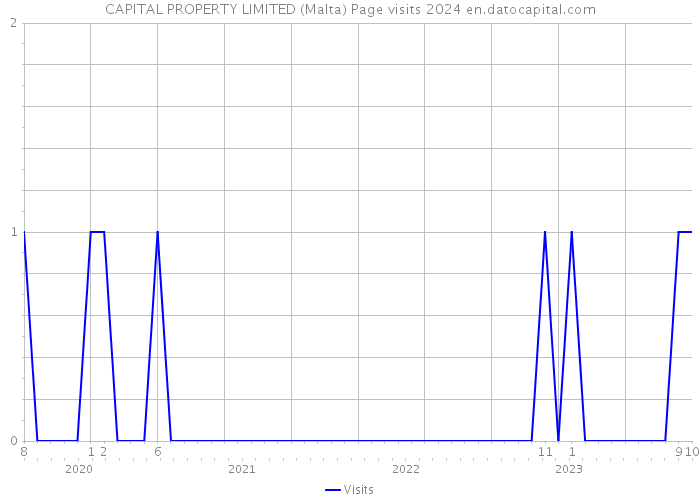 CAPITAL PROPERTY LIMITED (Malta) Page visits 2024 
