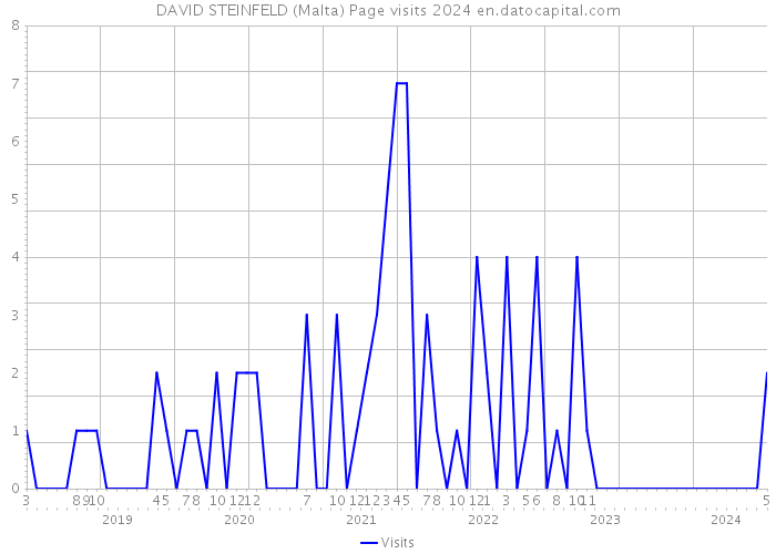 DAVID STEINFELD (Malta) Page visits 2024 