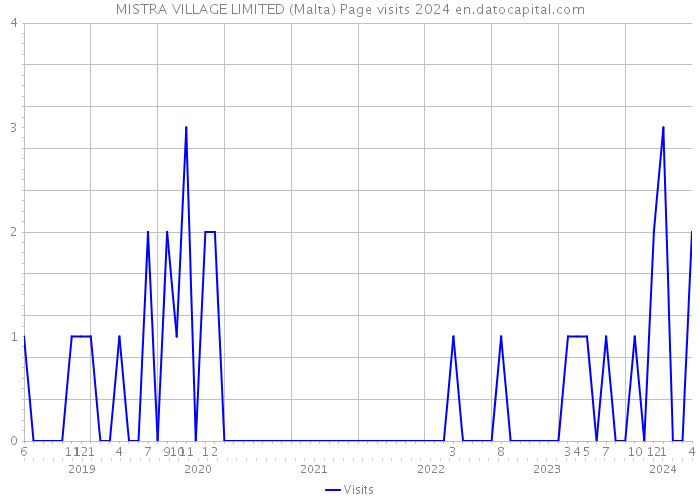 MISTRA VILLAGE LIMITED (Malta) Page visits 2024 