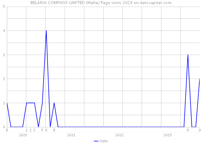 BELARIA COMPANY LIMITED (Malta) Page visits 2024 