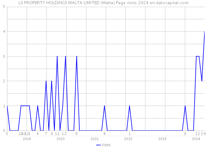 LS PROPERTY HOLDINGS MALTA LIMITED (Malta) Page visits 2024 