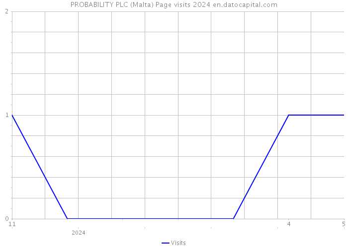 PROBABILITY PLC (Malta) Page visits 2024 