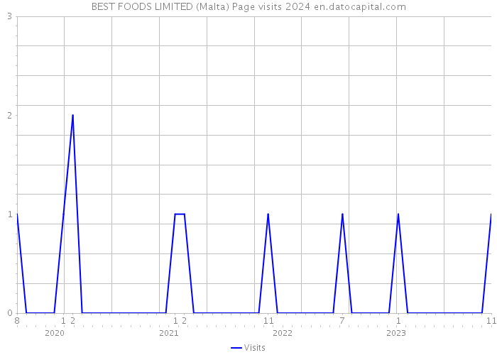BEST FOODS LIMITED (Malta) Page visits 2024 