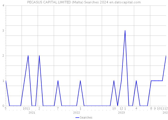 PEGASUS CAPITAL LIMITED (Malta) Searches 2024 