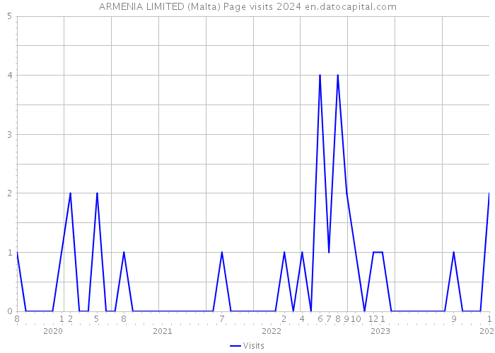 ARMENIA LIMITED (Malta) Page visits 2024 