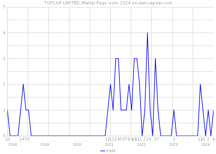 TOPCAR LIMITED (Malta) Page visits 2024 