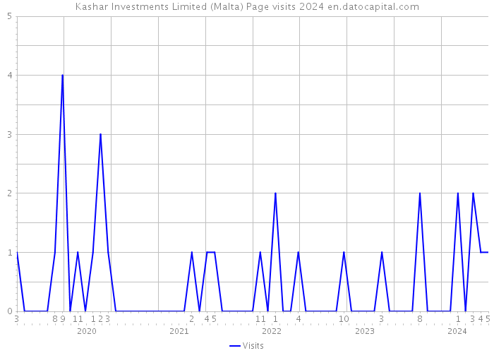 Kashar Investments Limited (Malta) Page visits 2024 
