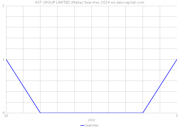 AST GROUP LIMITED (Malta) Searches 2024 