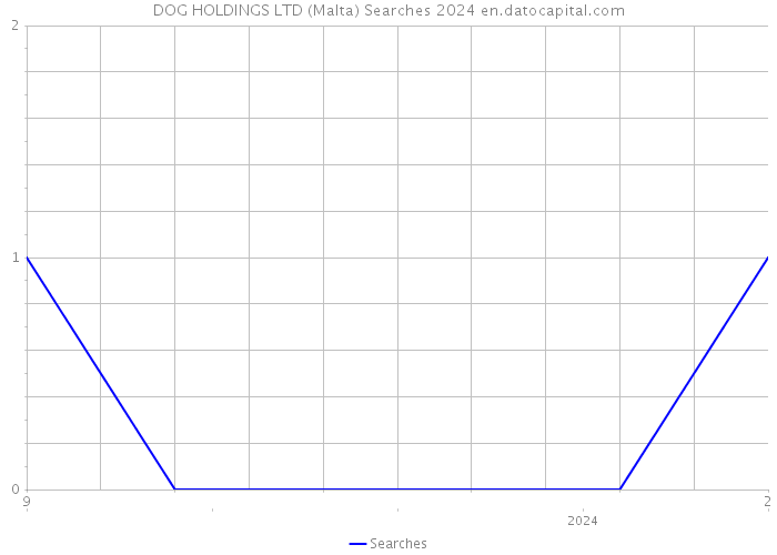 DOG HOLDINGS LTD (Malta) Searches 2024 