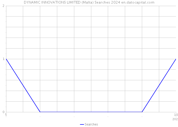 DYNAMIC INNOVATIONS LIMITED (Malta) Searches 2024 