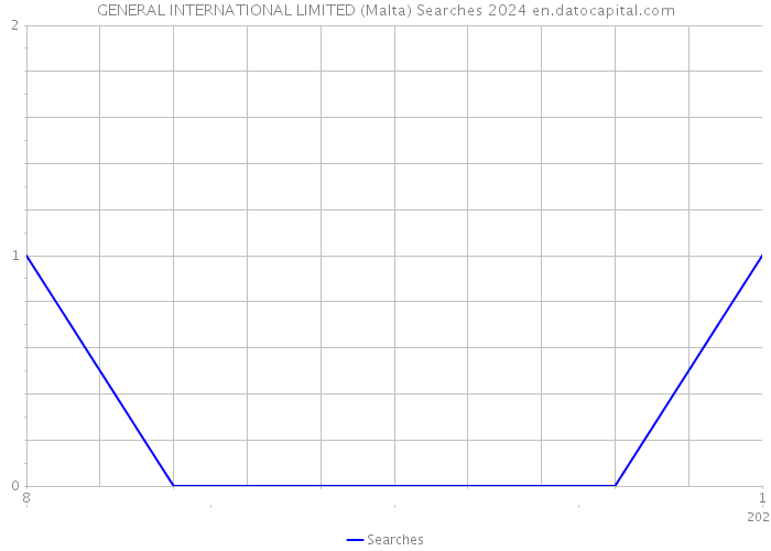 GENERAL INTERNATIONAL LIMITED (Malta) Searches 2024 
