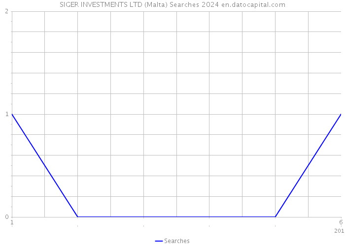 SIGER INVESTMENTS LTD (Malta) Searches 2024 