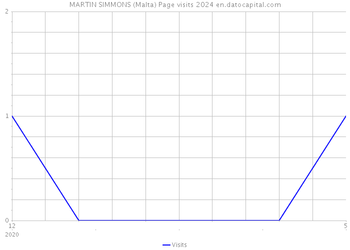 MARTIN SIMMONS (Malta) Page visits 2024 