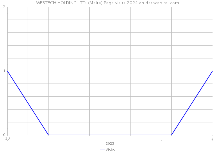 WEBTECH HOLDING LTD. (Malta) Page visits 2024 