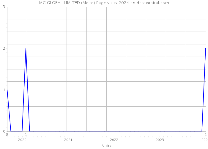 MC GLOBAL LIMITED (Malta) Page visits 2024 