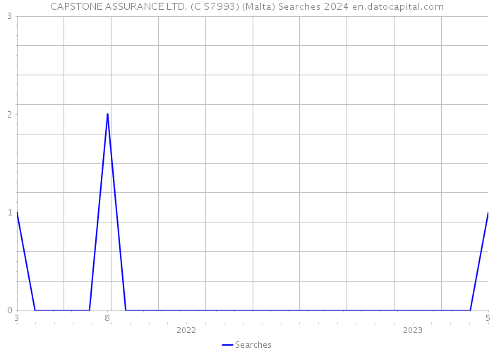 CAPSTONE ASSURANCE LTD. (C 57993) (Malta) Searches 2024 