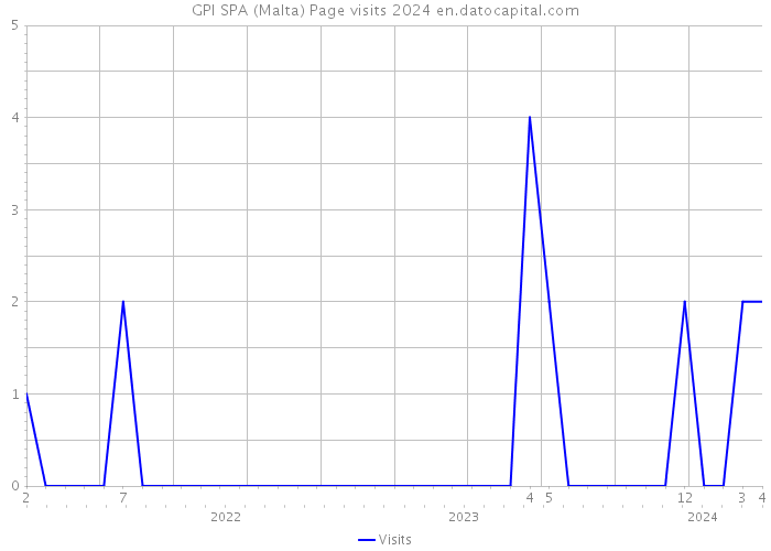 GPI SPA (Malta) Page visits 2024 