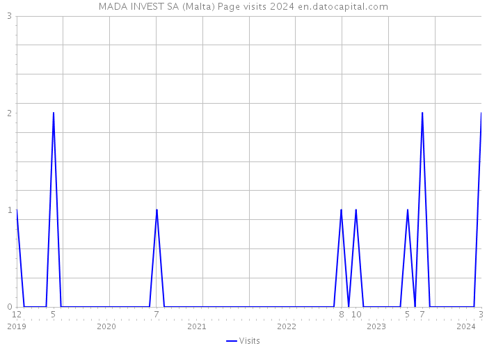 MADA INVEST SA (Malta) Page visits 2024 