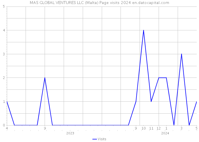 MAS GLOBAL VENTURES LLC (Malta) Page visits 2024 