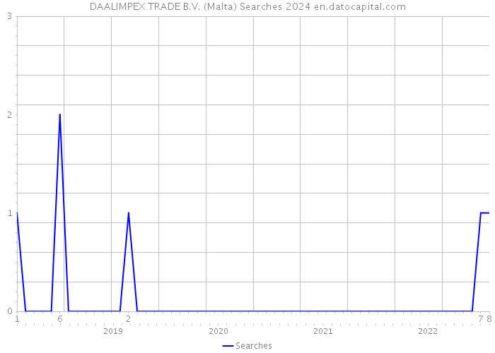 DAALIMPEX TRADE B.V. (Malta) Searches 2024 