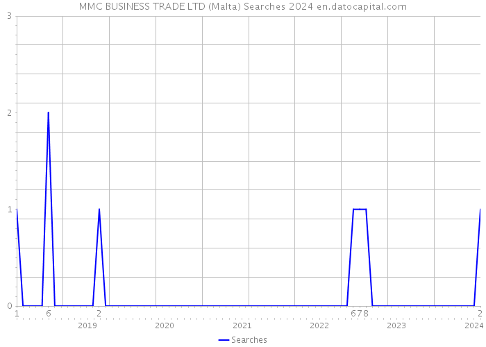 MMC BUSINESS TRADE LTD (Malta) Searches 2024 