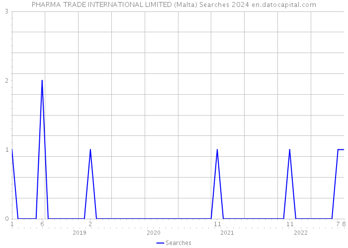 PHARMA TRADE INTERNATIONAL LIMITED (Malta) Searches 2024 