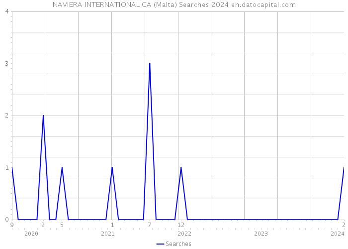 NAVIERA INTERNATIONAL CA (Malta) Searches 2024 