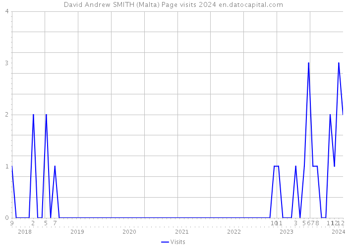 David Andrew SMITH (Malta) Page visits 2024 