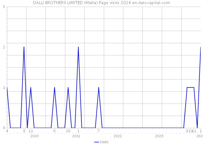 DALLI BROTHERS LIMITED (Malta) Page visits 2024 
