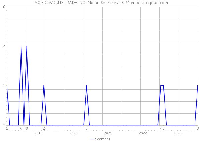 PACIFIC WORLD TRADE INC (Malta) Searches 2024 