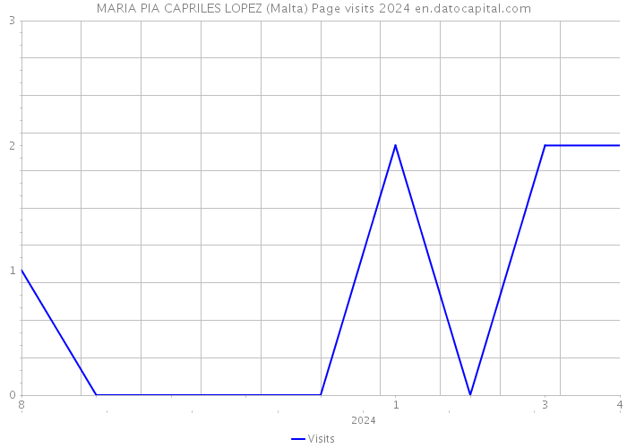 MARIA PIA CAPRILES LOPEZ (Malta) Page visits 2024 