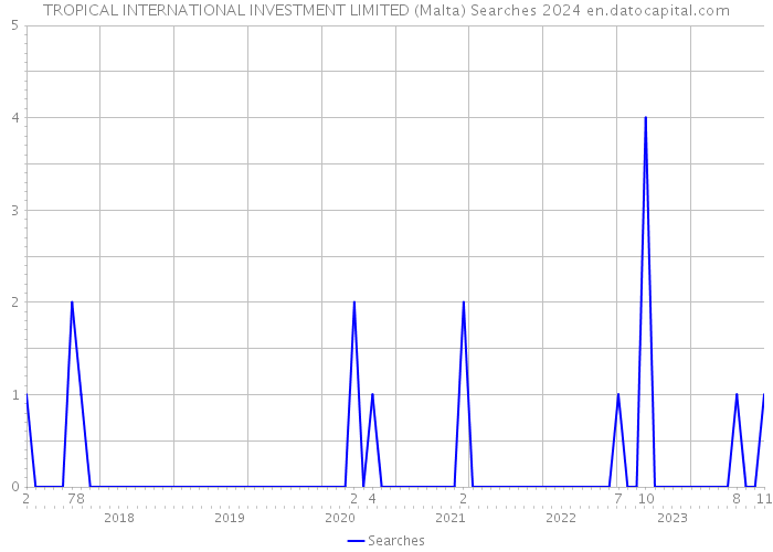 TROPICAL INTERNATIONAL INVESTMENT LIMITED (Malta) Searches 2024 