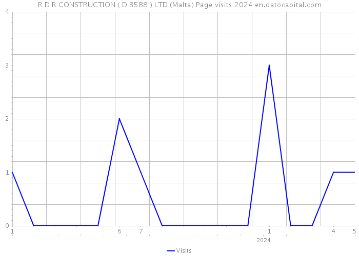 R D R CONSTRUCTION ( D 3588 ) LTD (Malta) Page visits 2024 