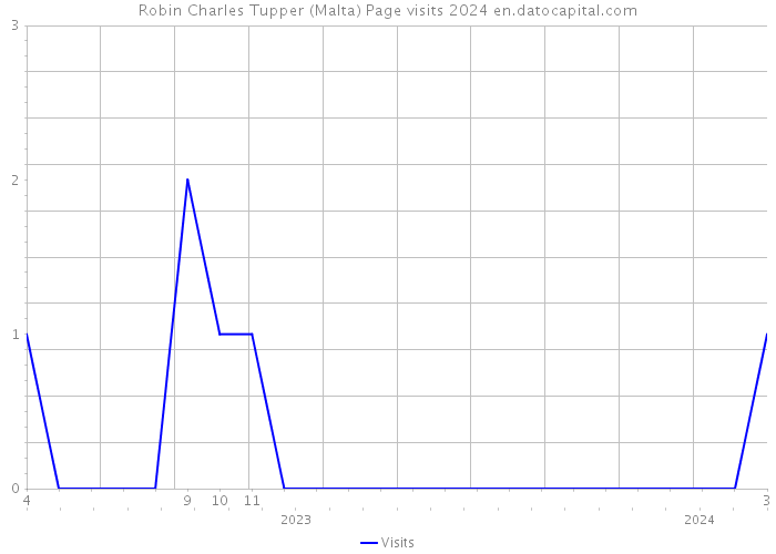 Robin Charles Tupper (Malta) Page visits 2024 