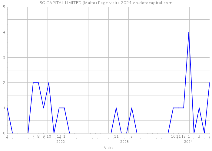 BG CAPITAL LIMITED (Malta) Page visits 2024 